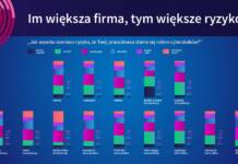 Bezpieczeństwo cybernetyczne – jedna na trzy osoby obawia się cyberataku na swojego pracodawcę wyniki badan cyber bezpieczeństwo