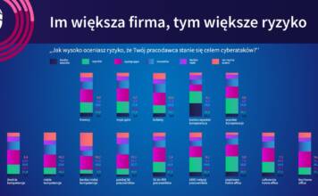Bezpieczeństwo cybernetyczne – jedna na trzy osoby obawia się cyberataku na swojego pracodawcę wyniki badan cyber bezpieczeństwo
